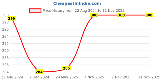 firstcry.com Kuber Industries 4 Shelf Closet/ Wardrobe Hanging Organizer Shoes Storage Cupboard Non Wovan Foldable With Universal Fit Size 31 x 25 x 80, Pack of 1  Brown  Fabric kuber industries Price History Graph from 22 Aug 2024 to 11 Nov 2025
