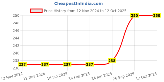 firstcry.com Kuber Industries 400 GSM Cotton Bath Towel - White kuber industries Price History Graph from 12 Nov 2024 to 12 Oct 2025