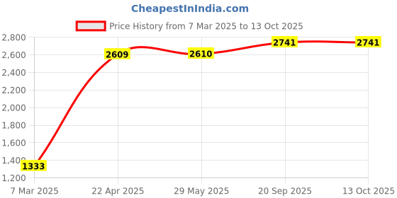 firstcry.com Kuber Industries 7-Tier Multipurpose Storage Drawers Organizer - Light Grey & Dark Brown kuber industries Price History Graph from 7 Mar 2025 to 13 Oct 2025