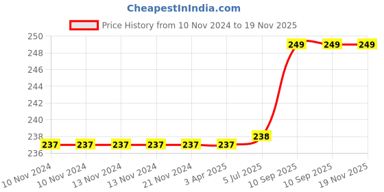 firstcry.com Kuber Industries Argyle Printed Cotton 4 Seater Center Table Cover,40"x60" Cream-44KM023 kuber industries Price History Graph from 10 Nov 2024 to 18 Nov 2025