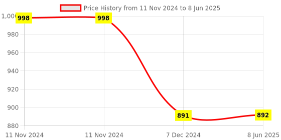 firstcry.com Kuber Industries Back Rest  Memory Foam Support Pillow  Car Backrest  Lumbar Support Chairs for Office Back Rest For Chair  Home  Seat For Relieve PainBlack kuber industries Price History Graph from 11 Nov 2024 to 8 Jun 2025