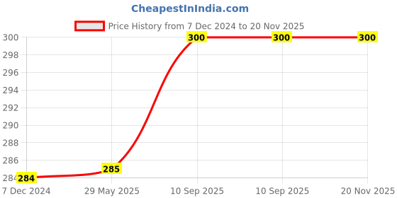 firstcry.com Kuber Industries Blanket Cover  Non-Woven Blanket Cover for Saree  Zipper Storage Bag for Clothes  Wardrobe Organizer with Top Transparent Window  Extra Large  Pack of 2  Pink kuber industries Price History Graph from 7 Dec 2024 to 19 Nov 2025