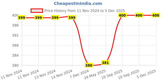firstcry.com Kuber Industries Blouse Cover  Clothes Storage Bag  Zipper Closure Wardrobe Organizers  Clothes Organizer with Transparent Window  Golden-Printed Clothes Bag  Pack of 6  Maroon kuber industries Price History Graph from 11 Nov 2024 to 5 Dec 2025