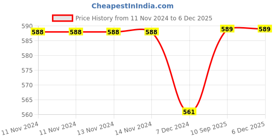 firstcry.com Kuber Industries Blouse Cover  Clothes Storage Bag  Zipper Closure Wardrobe Organizers  Clothes Organizer with Transparent Window  Jute Printed Clothes Bag  Pack of 9  Gray kuber industries Price History Graph from 11 Nov 2024 to 5 Dec 2025