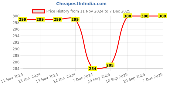 firstcry.com Kuber Industries Blouse Cover Clothes Storage Bag Zipper Wardrobe Organizers Non-Woven Clothes Organiser Side Transparent Blouse Organizer New Flower-Design Pack of 6 Red kuber industries Price History Graph from 11 Nov 2024 to 7 Dec 2025