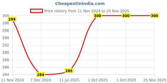 firstcry.com Kuber Industries Bolster Covers  Soft Cotton Bolster Cover Set  Diwan Round Bolster Pillow Covers   Zig Zag Design Roll Masand Cover  16x32 Inch  Pack of 2   Multicolor kuber industries Price History Graph from 11 Nov 2024 to 24 Nov 2025