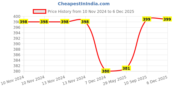 firstcry.com Kuber Industries Bottle Bag  Jute Carry Bag  Water Bottle Cover  Wine Bottle Bag  Reusable Bottle Bag with Handle  Bottle Bag for Office  Warli-Print Gift Bag  Pack of 3  Green kuber industries Price History Graph from 10 Nov 2024 to 5 Dec 2025