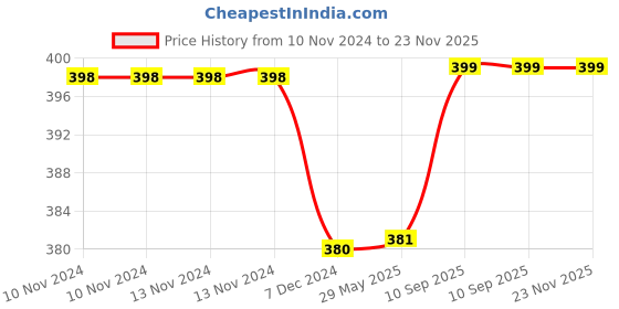 firstcry.com Kuber Industries Bottle Bag  Jute Carry Bag  Water Bottle Cover  Wine Bottle Bag  Reusable Bottle Bag with Handle  Bottle Bag for Office  Warli-Print Gift Bag  Pack of 3  Multi kuber industries Price History Graph from 10 Nov 2024 to 22 Nov 2025