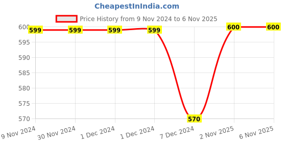 firstcry.com Kuber Industries CarpetWater Absorption Kalamkari Paisley Pattern Floor MatVelvet Sitting Carpet for Hall, Living Room, 5x7 Feet,Brown, kuber industries Price History Graph from 9 Nov 2024 to 2 Nov 2025