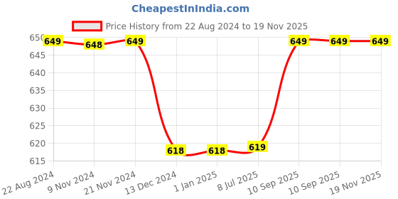 firstcry.com Kuber Industries Check Floral Print Soft & Luxurious Decorative Cotton Bolster Cover- Set of 4, 16"x30",Cream, 54KM3932 kuber industries Price History Graph from 22 Aug 2024 to 19 Nov 2025