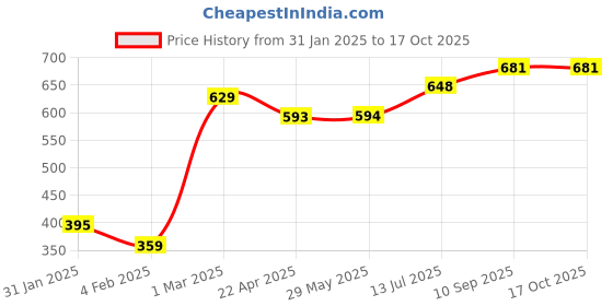 firstcry.com Kuber Industries Cloth Drying Hanger with 36 Clips - Blue kuber industries Price History Graph from 31 Jan 2025 to 16 Oct 2025