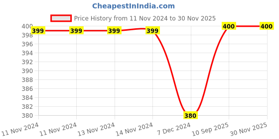 firstcry.com Kuber Industries Cloth Drying Rope Nylon Synthetic Laundry Line Rope Laundry Clothesline Cloth Drying Wire Synthetic Rope Clothes Drying Line 20 MTR Pack of 4 Multicolor kuber industries Price History Graph from 11 Nov 2024 to 29 Nov 2025