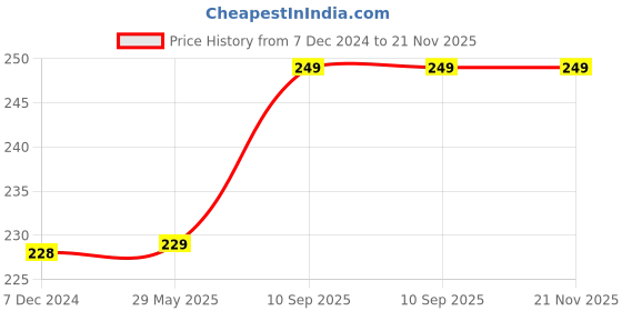 firstcry.com Kuber Industries Cloth Drying Rope  PVC Coated Laundry Line Rope  Laundry Clothesline  Cloth Drying Wire Rope with 2 Hooks  Clothes Drying Line  20 MTR  Pack of 2  Multicolor kuber industries Price History Graph from 7 Dec 2024 to 20 Nov 2025