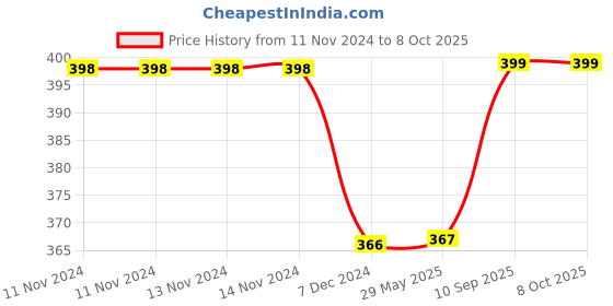 firstcry.com Kuber Industries Cloth Drying Rope  PVC Coated Laundry Line Rope  Laundry Clothesline  Cloth Drying Wire Rope with 2 Hooks  Clothes Drying Line  20 MTR  Pack of 3  Multicolor kuber industries Price History Graph from 11 Nov 2024 to 8 Oct 2025