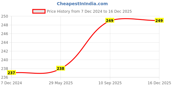 firstcry.com Kuber Industries Clutch BagZig Zag Chicken Silk Embroidery Hand PurseWedding Clutch Purse With Moti Churi Handle,Peach, kuber industries Price History Graph from 7 Dec 2024 to 16 Dec 2025
