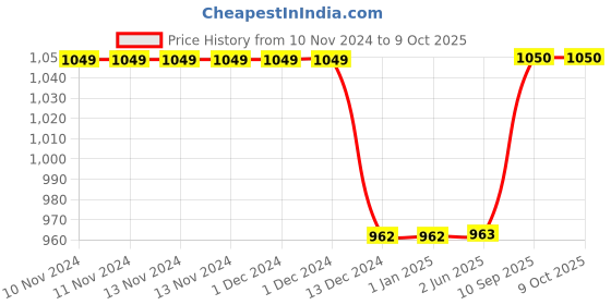 firstcry.com Kuber Industries Copper Round Hammered Design Water Bottle For Home & Traveling 1 Ltr.,Copper, 54KM4307 kuber industries Price History Graph from 10 Nov 2024 to 9 Oct 2025
