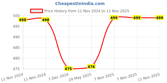 firstcry.com Kuber Industries Cotton Floral Print Waterproof Attractive Dining Table Cover Tablecloth for Home Decorative 60x90 Inch (Cream Brown) kuber industries Price History Graph from 11 Nov 2024 to 11 Nov 2025
