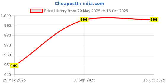 firstcry.com Kuber Industries Cotton Zig Zag Print 6 Seater Dining Table Cover/Table Cloth For Home & Dining Table (Blue) 54KM4375 kuber industries Price History Graph from 29 May 2025 to 16 Oct 2025
