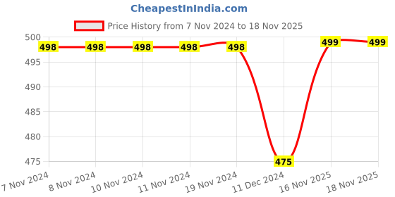 firstcry.com Kuber Industries Cushion Cover  Pillow Covers for Sofa  Throw Cushion Cover  Dupion Polyester Cushion Covers  Center Lace Cushion Covers  Set of 5  16 Inch  Brown kuber industries Price History Graph from 7 Nov 2024 to 18 Nov 2025