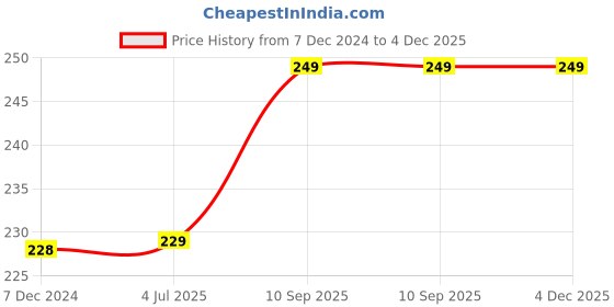 firstcry.com Kuber Industries Cutting BoardWooden Slicing & Kitchen Chopping Board with Steel Hook for Hanging Fruits,Vegetables Brown kuber industries Price History Graph from 7 Dec 2024 to 4 Dec 2025