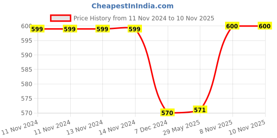 firstcry.com Kuber Industries Dining Table Cover Cotton Net Rainbow Pattern Tablecloth for Home Décor Tablecloth for Dining Area 60X90 Inch Cream kuber industries Price History Graph from 11 Nov 2024 to 10 Nov 2025