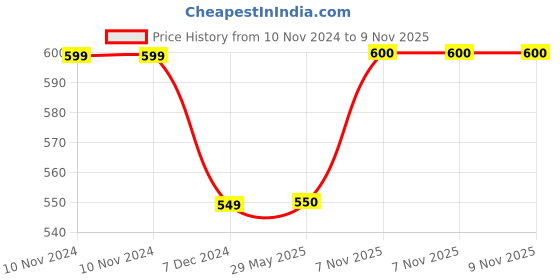 firstcry.com Kuber Industries Dining Table Cover PVC Spill Proof Paisley Pattern Tablecloth Kitchen Dinning Protector With Seamless Border 60X90 Inch (Gold) kuber industries Price History Graph from 10 Nov 2024 to 9 Nov 2025