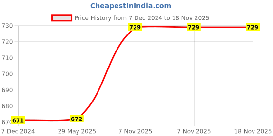 firstcry.com disney by kuber Kuber Industries Disney Pooh Kids Chair Plastic Foldable Kids Chair - Yellow & Green disney by kuber Price History Graph from 7 Dec 2024 to 18 Nov 2025