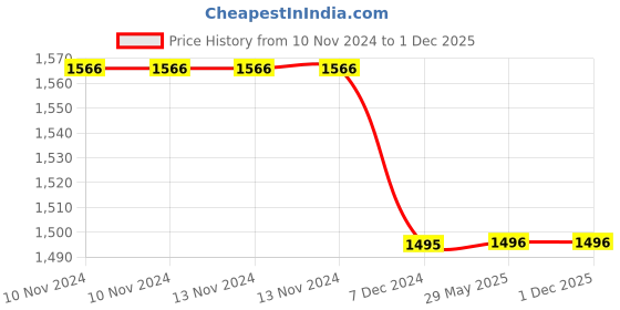 firstcry.com disney by kuber Kuber Industries Disney Summer Mickey Kids Bath TowelSoft Cotton Towel For KidsSides Stitched Baby Towel400 GSM Toddler Bath Towel24x48 InchPack of 3,Multi, disney by kuber Price History Graph from 10 Nov 2024 to 30 Nov 2025