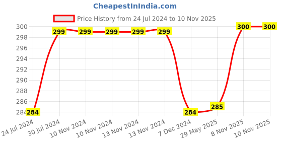 firstcry.com disney by kuber Kuber Industries Disney Team Mickey Pillow Cover Silk Pillow Cover Soft Pillow Cover Luxurious Pillow Cover For Home Set of 2 16x24 Inch Royal Blue disney by kuber Price History Graph from 24 Jul 2024 to 9 Nov 2025