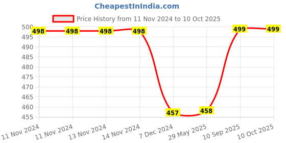 firstcry.com Kuber Industries Document Organizer Hanging Organizer PVC LaminatedMulti Utility Pocket Storage,Red, kuber industries Price History Graph from 11 Nov 2024 to 10 Oct 2025