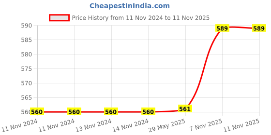 firstcry.com Kuber Industries Dot Printed Multiuses Medium Non-Woven Storage BoxOrganizer With Tranasparent Lid- Pack of 2 (Black) -44HH0417 kuber industries Price History Graph from 11 Nov 2024 to 9 Nov 2025