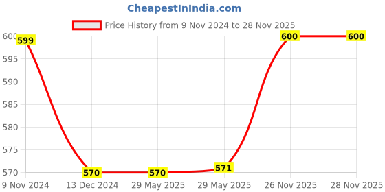firstcry.com Kuber Industries Double Bedsheet  Bedsheet for Double Bed  Double Bedsheet with 2 Pillow Covers  Cotton Double Bed Sheet Set  New Zig Zag Bedsheet  90x100  White kuber industries Price History Graph from 9 Nov 2024 to 27 Nov 2025