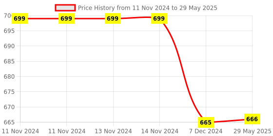 firstcry.com Kuber Industries Drawer Storage Box  Clothes Drawer Organizer with Handle  Transparent Lid with Velcro  Wardrobe Organizer for Books  Golden-Dot Dhakkan Storage Box  S  M  L  Pack of 3  Black kuber industries Price History Graph from 11 Nov 2024 to 29 May 2025