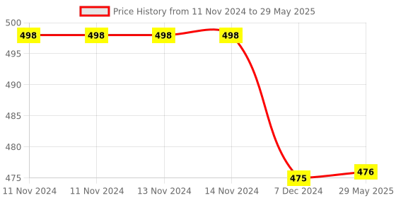 firstcry.com Kuber Industries Drawer Storage Box  Foldable Dhakkan Storage Box  Non-Woven Clothes Organizer For Toys  Storage Box with Handle  Large  Pack of 2  Green & Gray kuber industries Price History Graph from 11 Nov 2024 to 29 May 2025