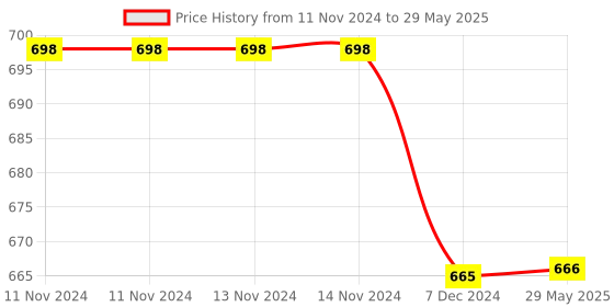 firstcry.com Kuber Industries Drawer Storage Box  Foldable Dhakkan Storage Box  Non-Woven Clothes Organizer For Toys  Storage Box with Handle  Large  Pack of 3  Green & Gray kuber industries Price History Graph from 11 Nov 2024 to 29 May 2025
