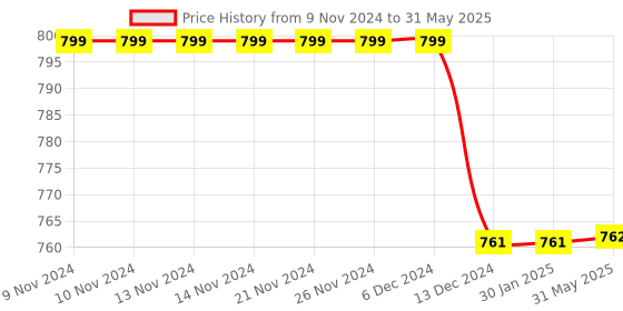 firstcry.com Kuber Industries Drawer Storage Box  Foldable Dhakkan Storage Box  Non-Woven Clothes Organizer For Toys  Storage Box with Handle  Medium  Pack of 4  Multi kuber industries Price History Graph from 9 Nov 2024 to 31 May 2025
