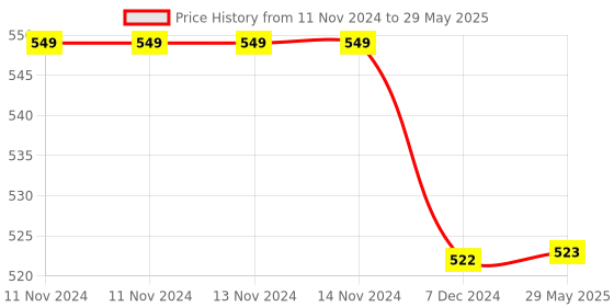 firstcry.com Kuber Industries Drawer Storage Box  Foldable Dhakkan Storage Box  Non-Woven Clothes Organizer For Toys  Storage Box with Handle  Small  Pack of 3  Green & Pink kuber industries Price History Graph from 11 Nov 2024 to 29 May 2025