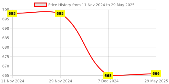 firstcry.com Kuber Industries Drawer Storage Box  Foldable Dhakkan Storage Box  Non-Woven Clothes Organizer For Toys  Storage Box with Handle  Small  Pack of 4  Multi kuber industries Price History Graph from 11 Nov 2024 to 29 May 2025