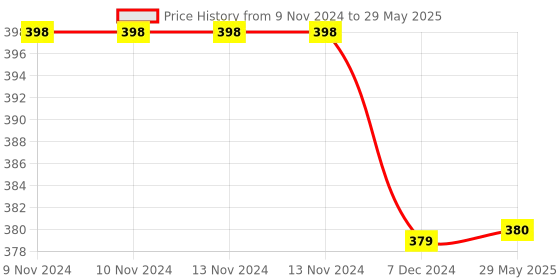 firstcry.com Kuber Industries Drawer Storage Box  Foldable Dhakkan Storage Box  Non-Woven Clothes Organizer  Storage Box with Handle  S  M  Pack of 2  Gray kuber industries Price History Graph from 9 Nov 2024 to 29 May 2025