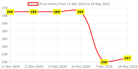firstcry.com Kuber Industries Drawer Storage Box  Zig Zag Dhakkan Storage Box  Non-Woven Clothes Organizer For Toys  Storage Box with Handle  Large  Green kuber industries Price History Graph from 11 Nov 2024 to 29 May 2025