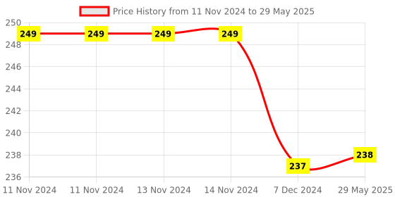 firstcry.com Kuber Industries Drawer Storage Box  Zig Zag Dhakkan Storage Box  Non-Woven Clothes Organizer For Toys  Storage Box with Handle  Medium  Green kuber industries Price History Graph from 11 Nov 2024 to 29 May 2025