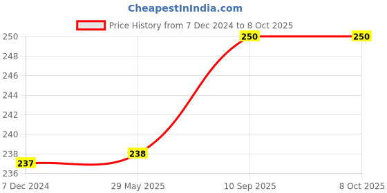 firstcry.com Kuber Industries Drawer Storage Box  Zig Zag Dhakkan Storage Box  Non-Woven Clothes Organizer For Toys  Storage Box with Handle  Medium  Pink kuber industries Price History Graph from 7 Dec 2024 to 7 Oct 2025