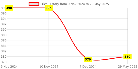firstcry.com Kuber Industries Drawer Storage Box  Zig Zag Dhakkan Storage Box  Non-Woven Clothes Organizer  Storage Box with Handle  S  M  Pack of 2  Pink kuber industries Price History Graph from 9 Nov 2024 to 29 May 2025
