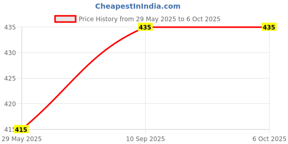 firstcry.com Kuber Industries Drawer Storage BoxCheck Drawer Storage BoxNon Woven Clothes Organizer For ToysStorage Box for BooksStorage Box with HandlePack of 2Cream kuber industries Price History Graph from 29 May 2025 to 5 Oct 2025