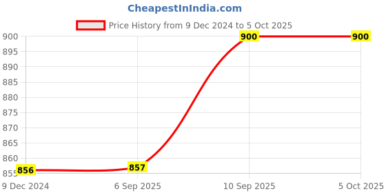firstcry.com Kuber Industries Drawer Storage BoxFoldable Dhakkan Storage BoxNon-Woven Clothes Organizer For ToysStorage Box with HandleLargePack of 4Multi kuber industries Price History Graph from 9 Dec 2024 to 5 Oct 2025