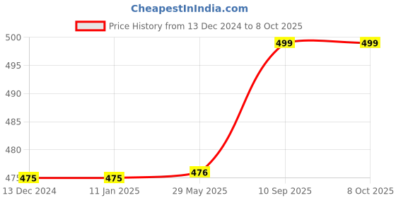 firstcry.com Kuber Industries Drawer Storage BoxPlain Dhakkan Storage BoxNon-Woven Clothes Organizer For ToysStorage Box with HandleLargePack of 2Gray kuber industries Price History Graph from 13 Dec 2024 to 8 Oct 2025