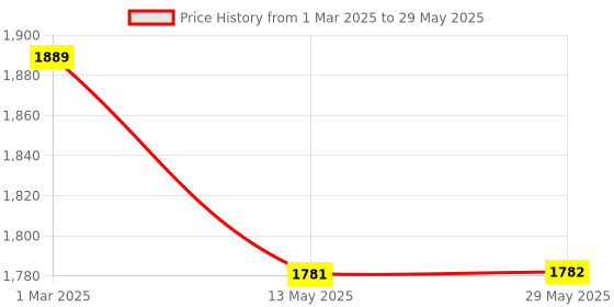 firstcry.com Kuber Industries Drawer Storage Organiser with 5 Layers - Brown kuber industries Price History Graph from 1 Mar 2025 to 29 May 2025