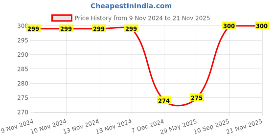 firstcry.com Kuber Industries Embroidery Golden Pearl Border ClutchHand Purse & Pearls Handle With Magnetic Lock For Woman,Girls,Cream, kuber industries Price History Graph from 9 Nov 2024 to 19 Nov 2025