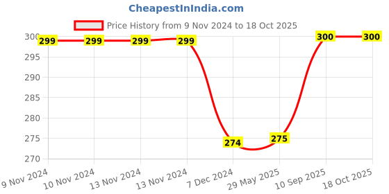firstcry.com Kuber Industries Embroidery Golden Pearl Border ClutchHand Purse & Pearls Handle With Magnetic Lock For Woman,Girls,Peach, kuber industries Price History Graph from 9 Nov 2024 to 18 Oct 2025
