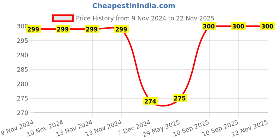 firstcry.com Kuber Industries Embroidery Golden Pearl Border ClutchHand Purse & Pearls Handle With Magnetic Lock For Woman,Girls,Pink, kuber industries Price History Graph from 9 Nov 2024 to 22 Nov 2025